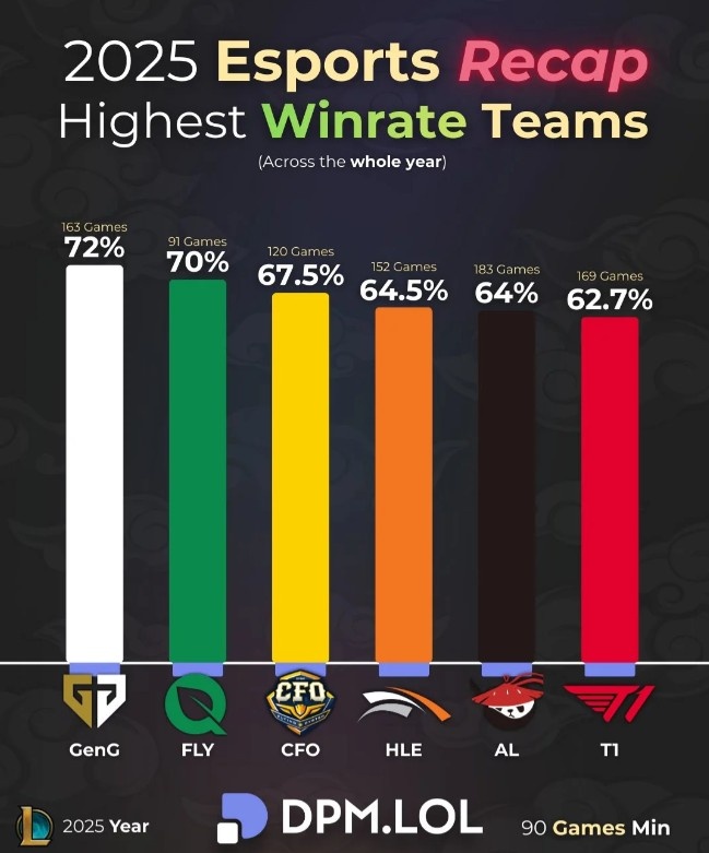 外媒统计2025战队胜率排行:GEN胜率第一,T1排名第六